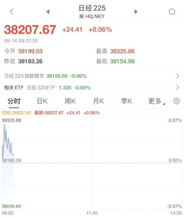 银行股票配资 直线拉升！大涨！